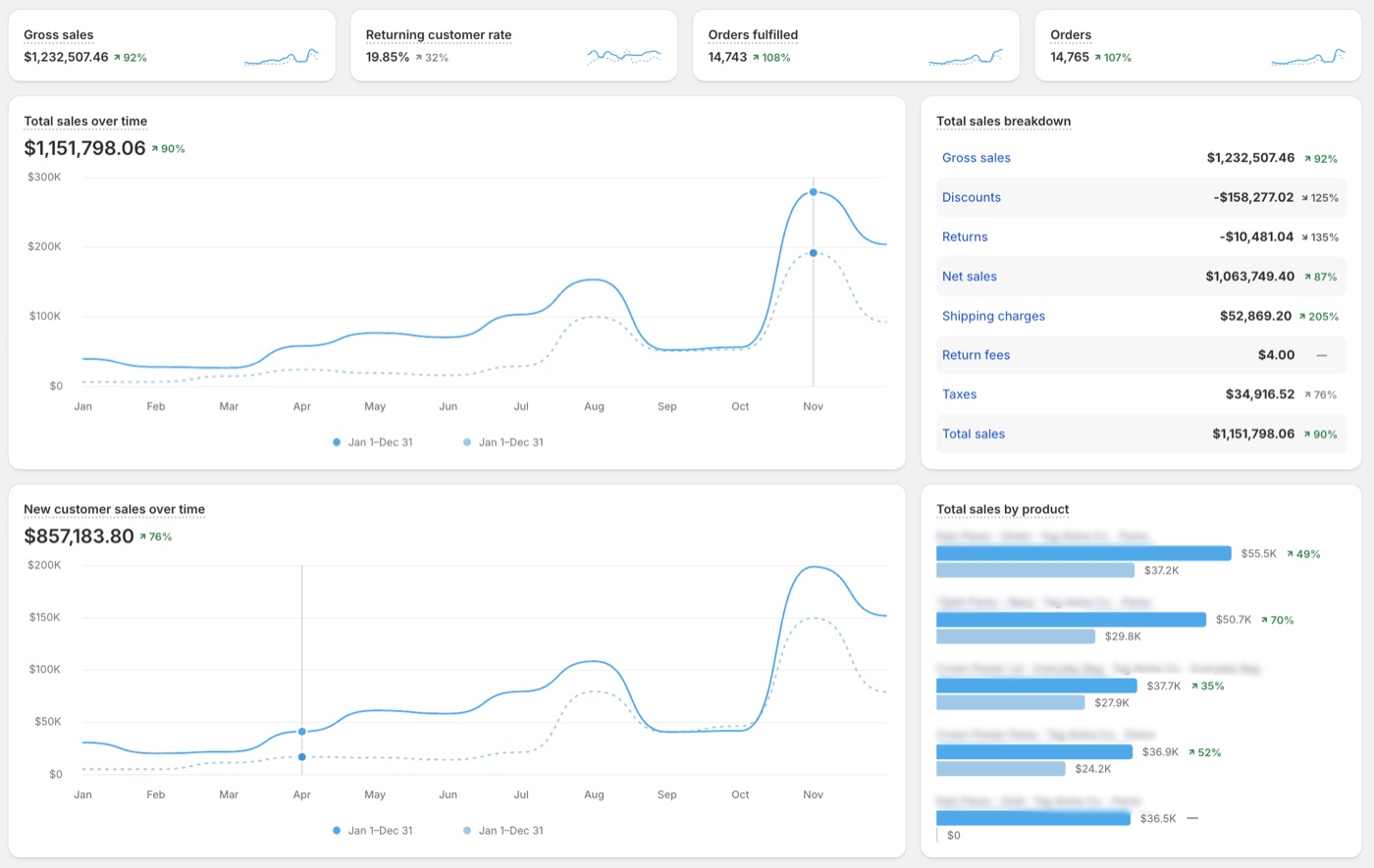 Client Shopify analytics dashboard
