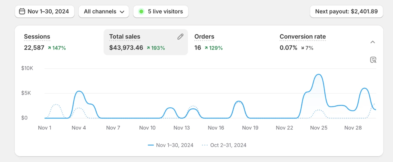 Charleston Rings Shopify sales dashboard