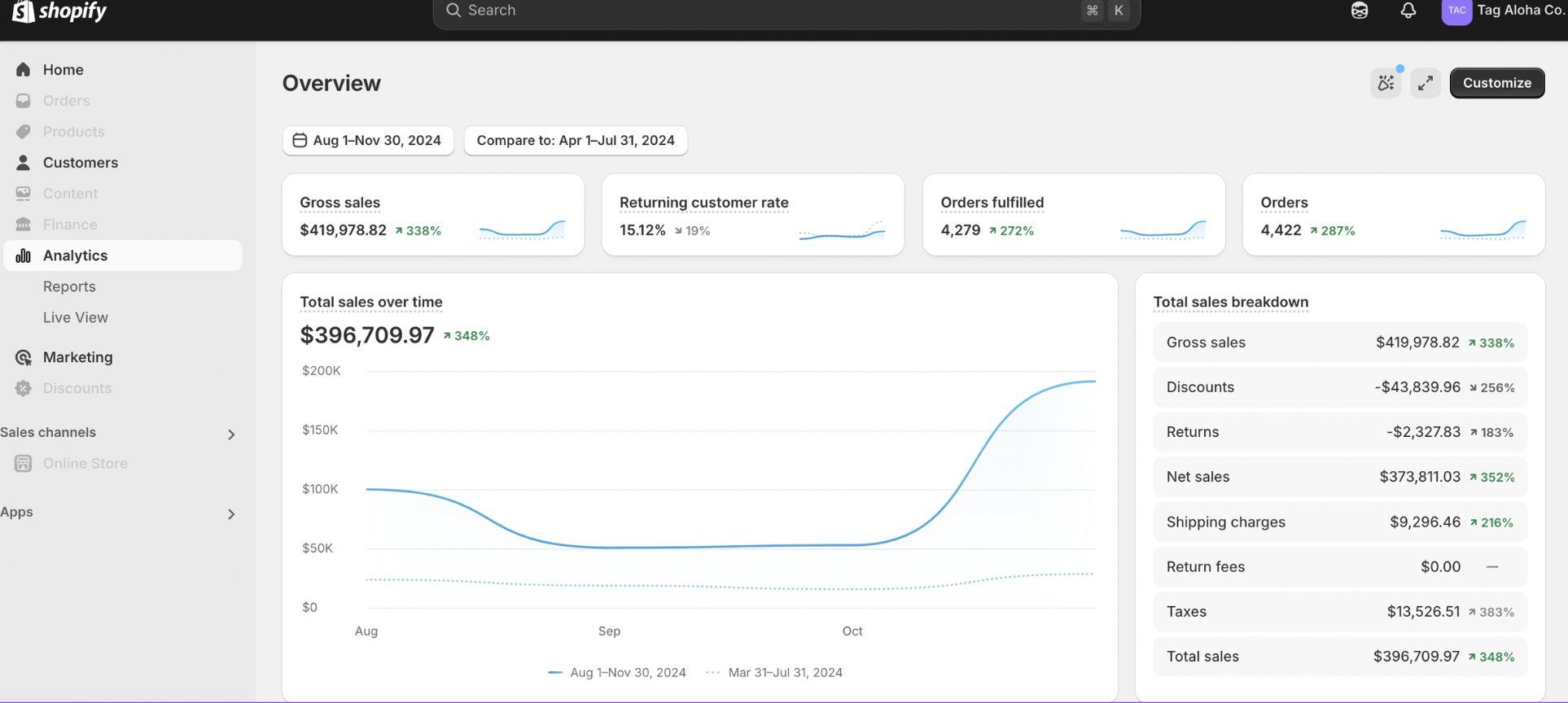 Tag Aloha Co. Shopify sales dashboard