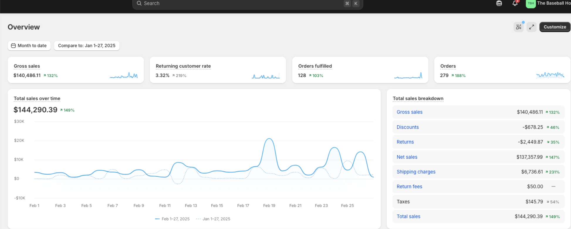 The Baseball Home Shopify sales dashboard